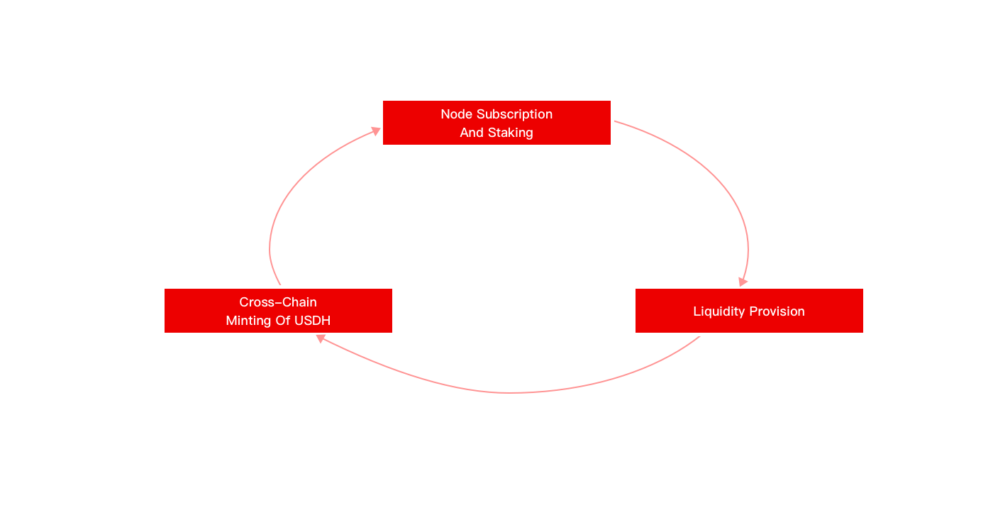 USDH Feedback Loop